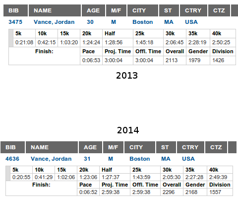 For those interested, here's a comparison of my splits last year vs. this year. It's not surprising they were so close!